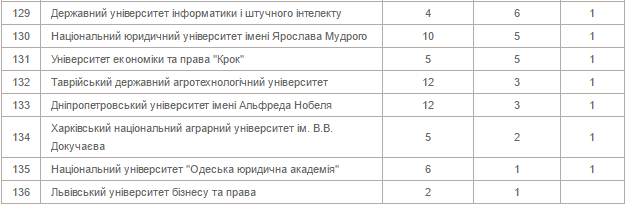 Які саме: два виші Львова потрапили у десятку "найцитованіших" університетів України фото 6