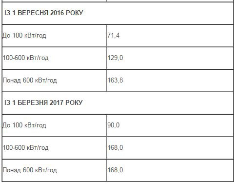 Львів'янину на замітку:  графік підвищення тарифів на електроенергію фото