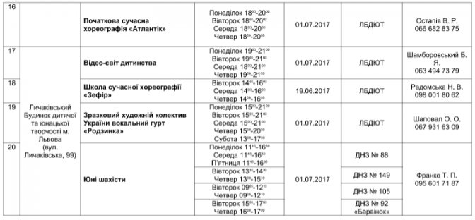 Чим зайняти дітей влітку: перелік безкоштовних гуртків у Львові фото 6