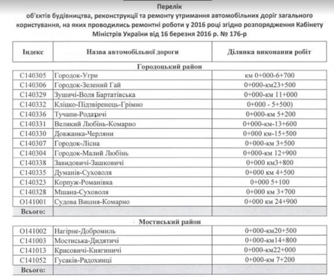 Повний перелік: які дороги відремонтували на Львівщині в 2016 році фото