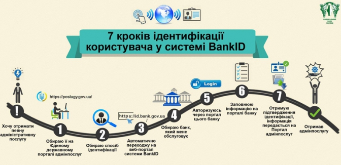 Львів’янину на замітку: НБУ детально розповів про роботу системи BankID (інфографіка) фото 1
