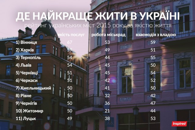 Львів потрапив у п'ятірку найкомфортніших для життя міст в Україні: хто нас "обійшов"? фото