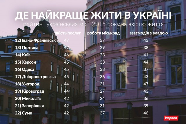 Львів потрапив у п'ятірку найкомфортніших для життя міст в Україні: хто нас "обійшов"? фото 1