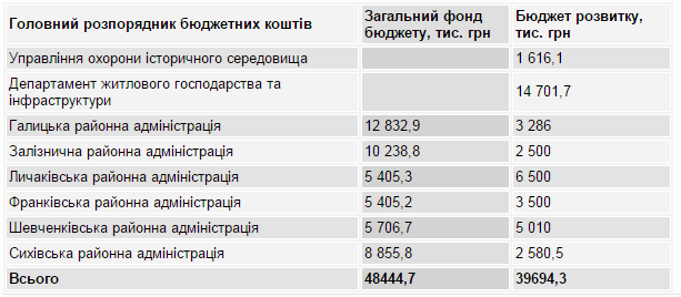 Який район Львова отримає більше грошей на ремонт (інфографіка) фото