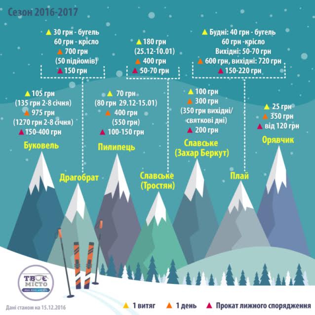 На лижі: скільки коштує покататись на популярних гірськолижних курортах біля Львова фото