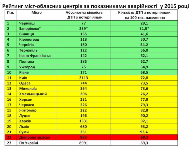 Опубліковано рейтинг міст з найбільшою кількістю ДТП: на якому місці Львів фото