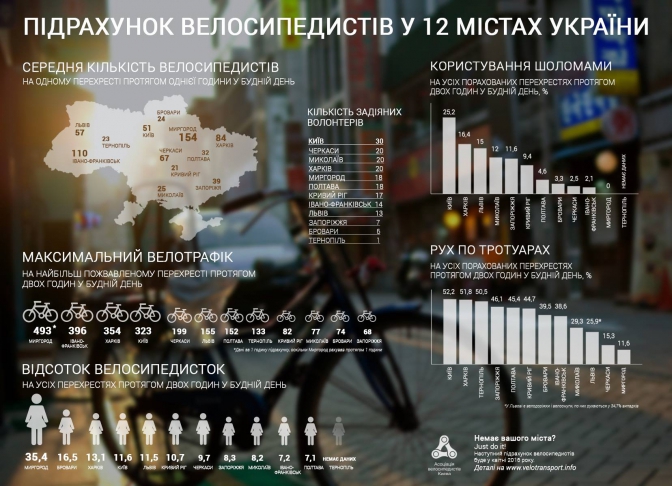 Чи стане Львів вело-столицею України: дослідження фото