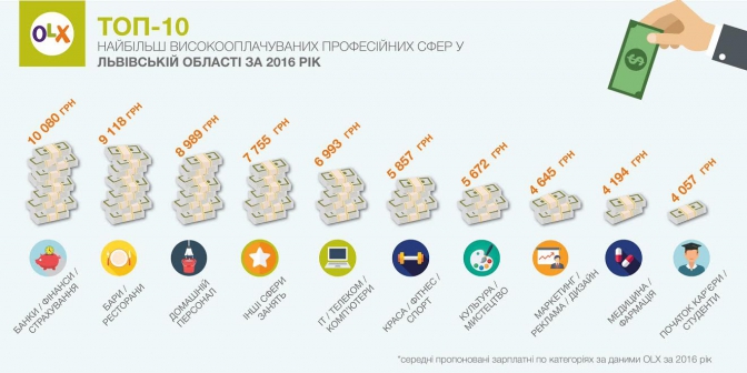 Порівняй: ТОП-10 найбільш високооплачуваних професій на Львівщині фото 1