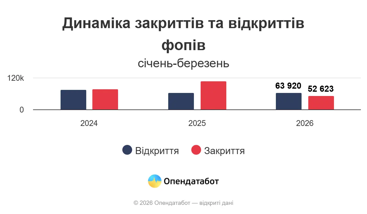Динаміка закриттів та відкриттів ФОПів / фото: Опендатабот