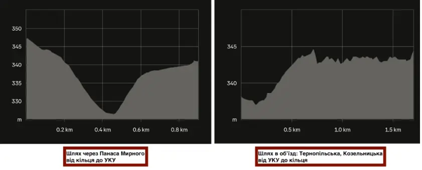Профіль висот двох маршрутів, напряму та в обʼїзд