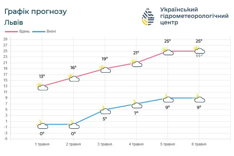 На Львівщині прогнозують стрімке збільшення температури