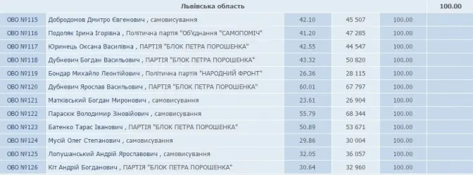 ЦВК порахувала 100% бюлетенів по Львову і області. Хто переміг на округах?