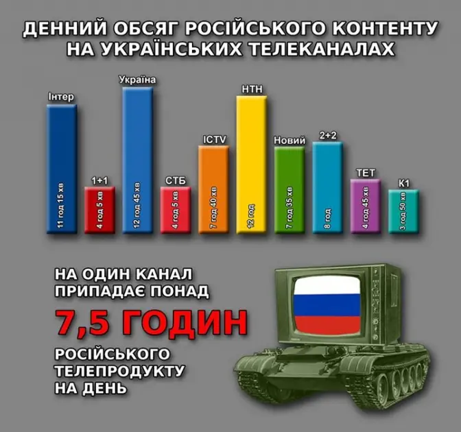 Українські канали показують у день по 7,5 годин російських передач