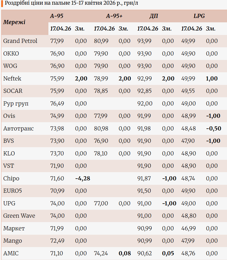 Роздрібні ціни на пальне 15-17 квітня 2026 р., грн/л / таблиця: enkorr.com.ua