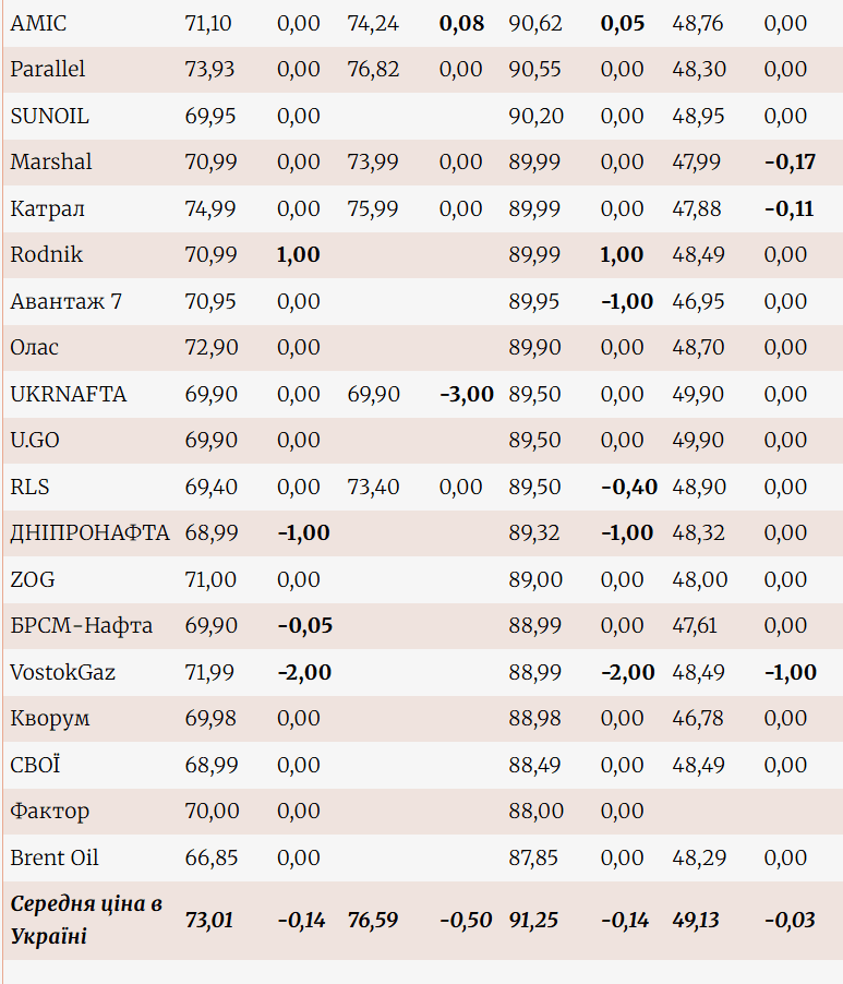 Роздрібні ціни на пальне 15-17 квітня 2026 р., грн/л / таблиця: enkorr.com.ua