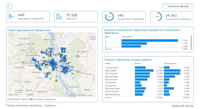 На Офіційному порталі Києва з'явились публічні дашборди про стан справ у місті