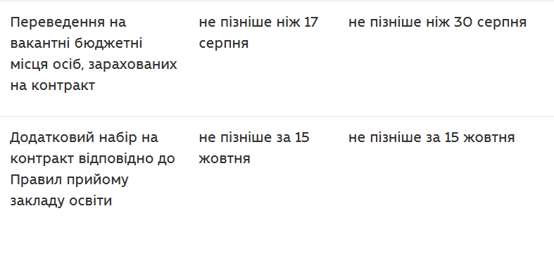 Календар вступної кампанії / таблиця: МОН