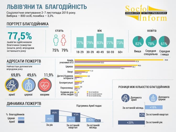 Як і кому допомагають львів’яни. Інфографіка