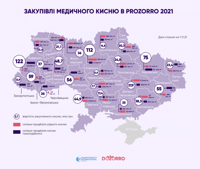 Львівщина стала лідером за витратами на кисень для медичних закладів