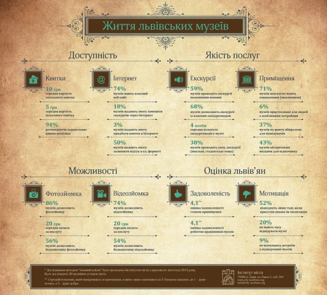 Музейна статистика Львова: плюси та мінуси
