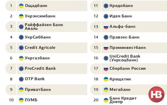 20 найбільш надійних банків України. Рейтинг