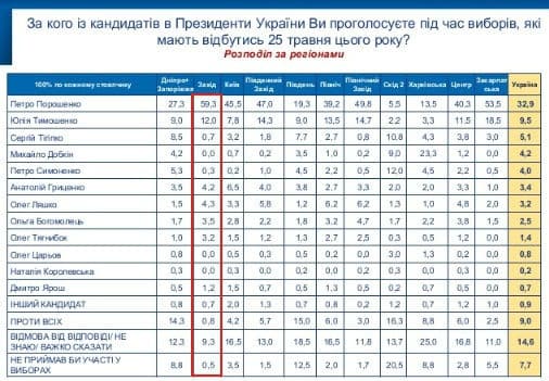 На заході України Порошенка на виборах підтримує 60% виборців