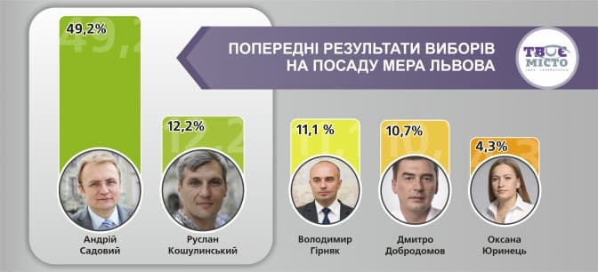Вибори мера Львова: буде другий тур