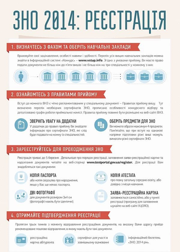 Як правильно реєструватися на ЗНО. Інфографіка