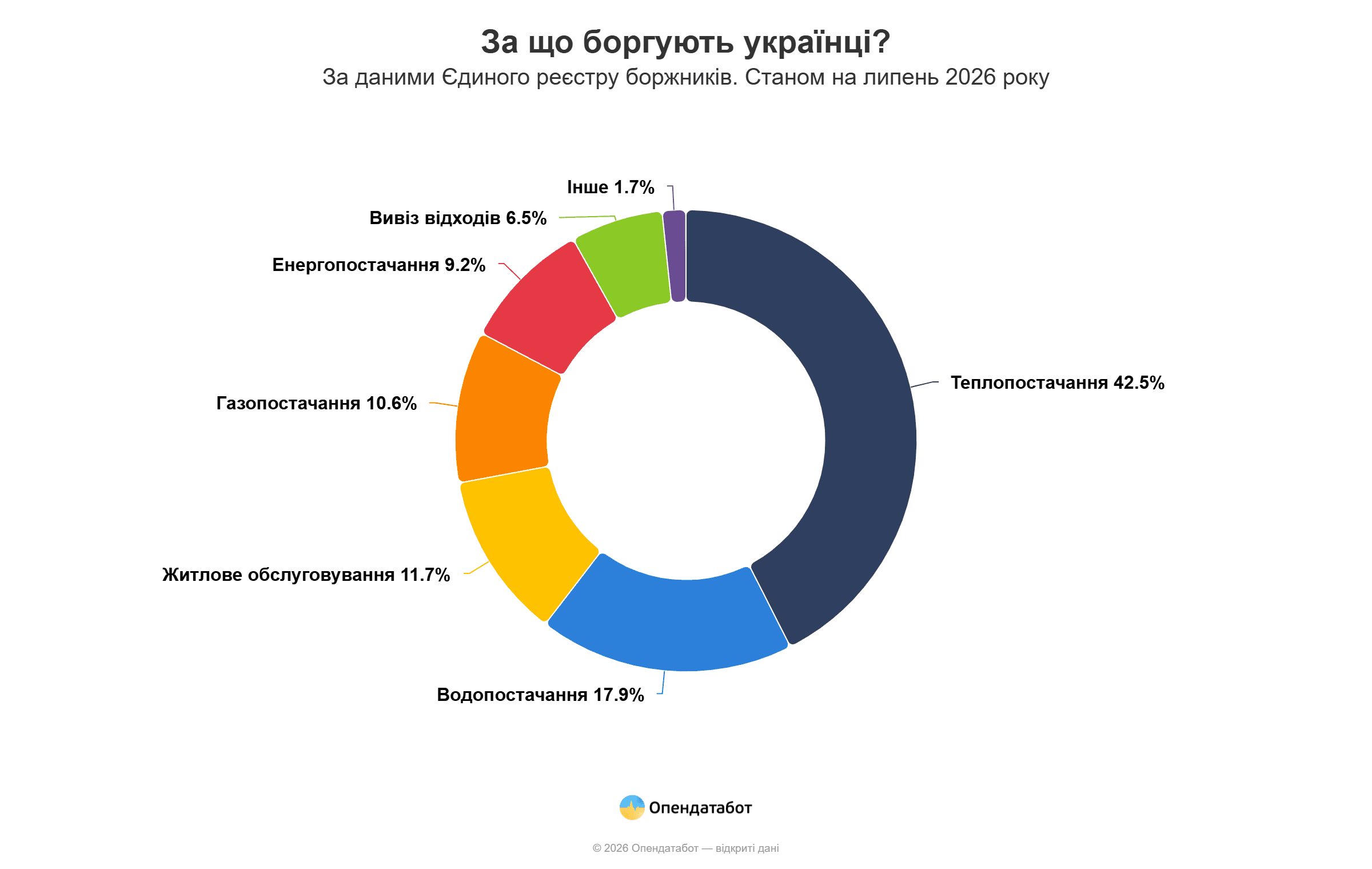 За що боргують українці / фото: Опендатабот