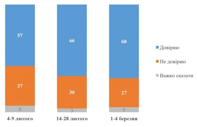 Джерело: КМІС
