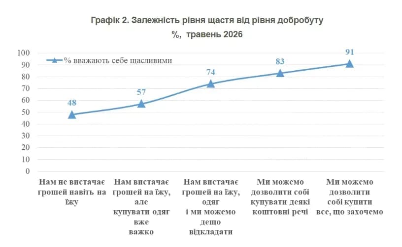 залежність рівня щастя від рівня добробуту/ фото : КМІС