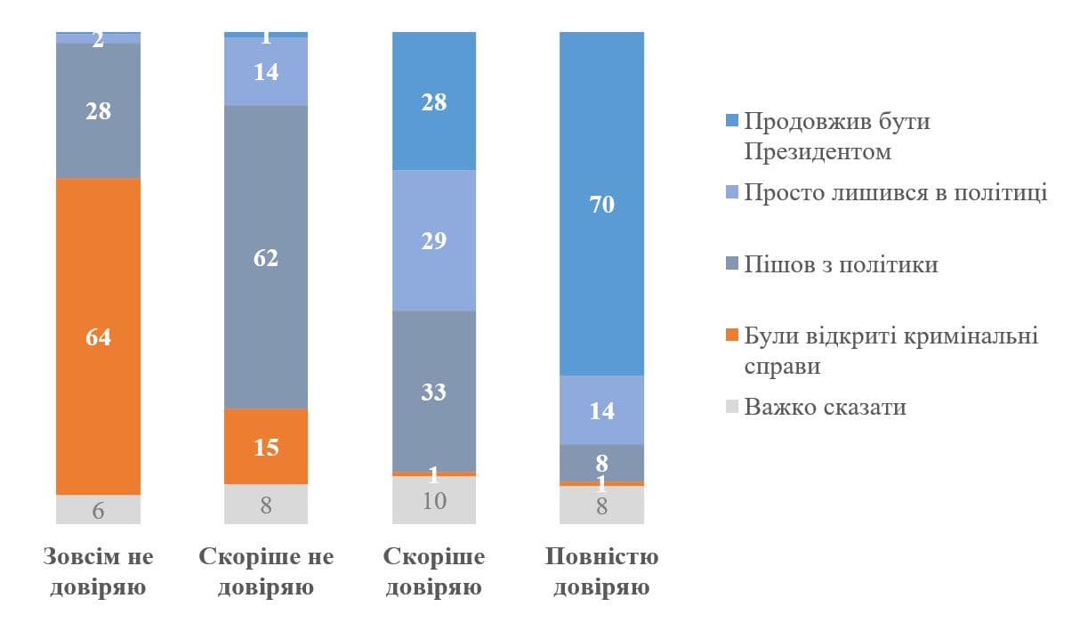 Ким бачать Зеленського після війни в залежності від рівня довіри / графік КМІС