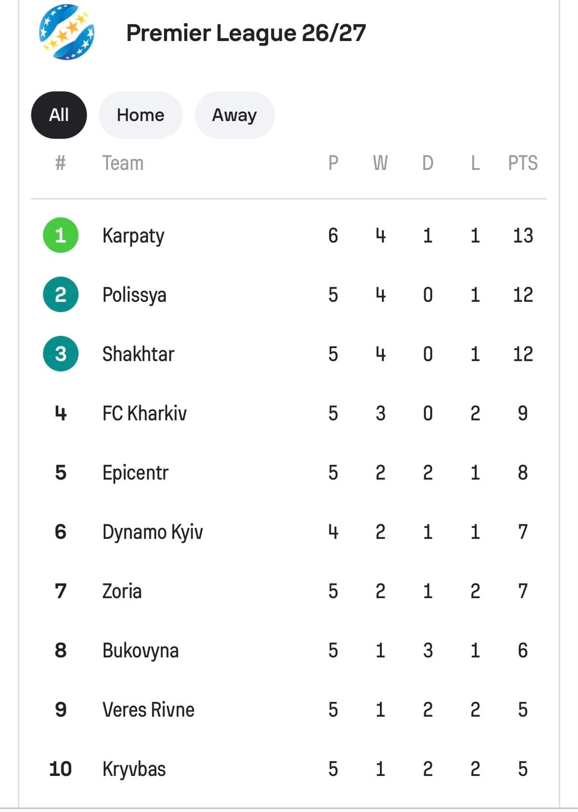 турнірна таблиця