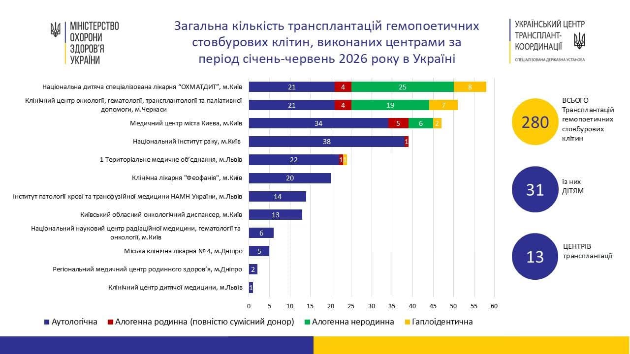 фото: Український центр трансплант-коорднації