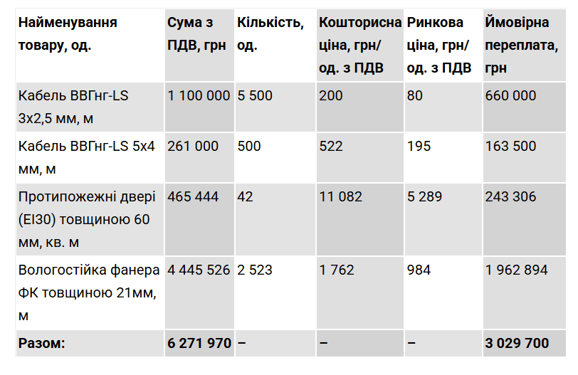 Розрахунки завищених цін у кошторисі / таблиця: Наші гроші