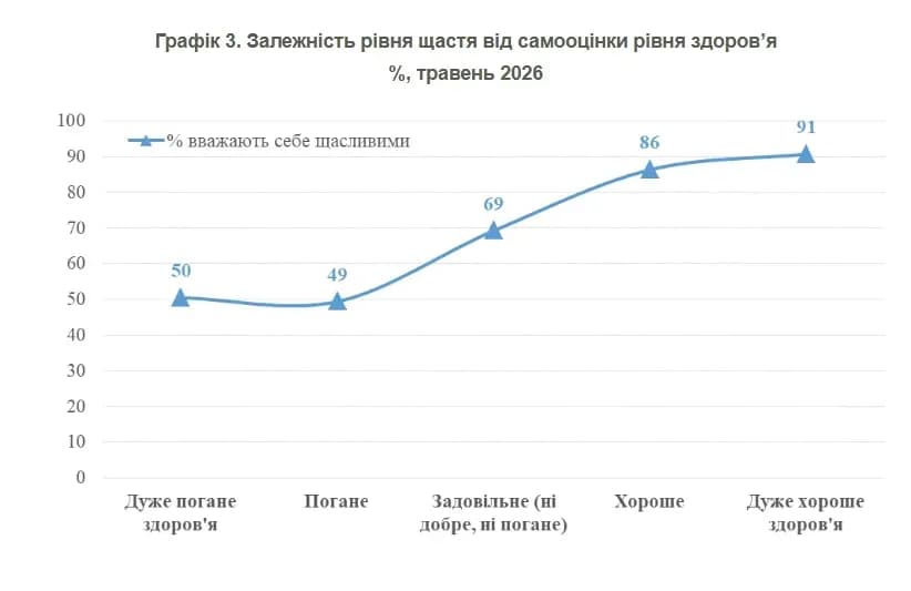 Залежність рівня щастя від самооцінки рівня здоров’я/ фото: КМІС)
