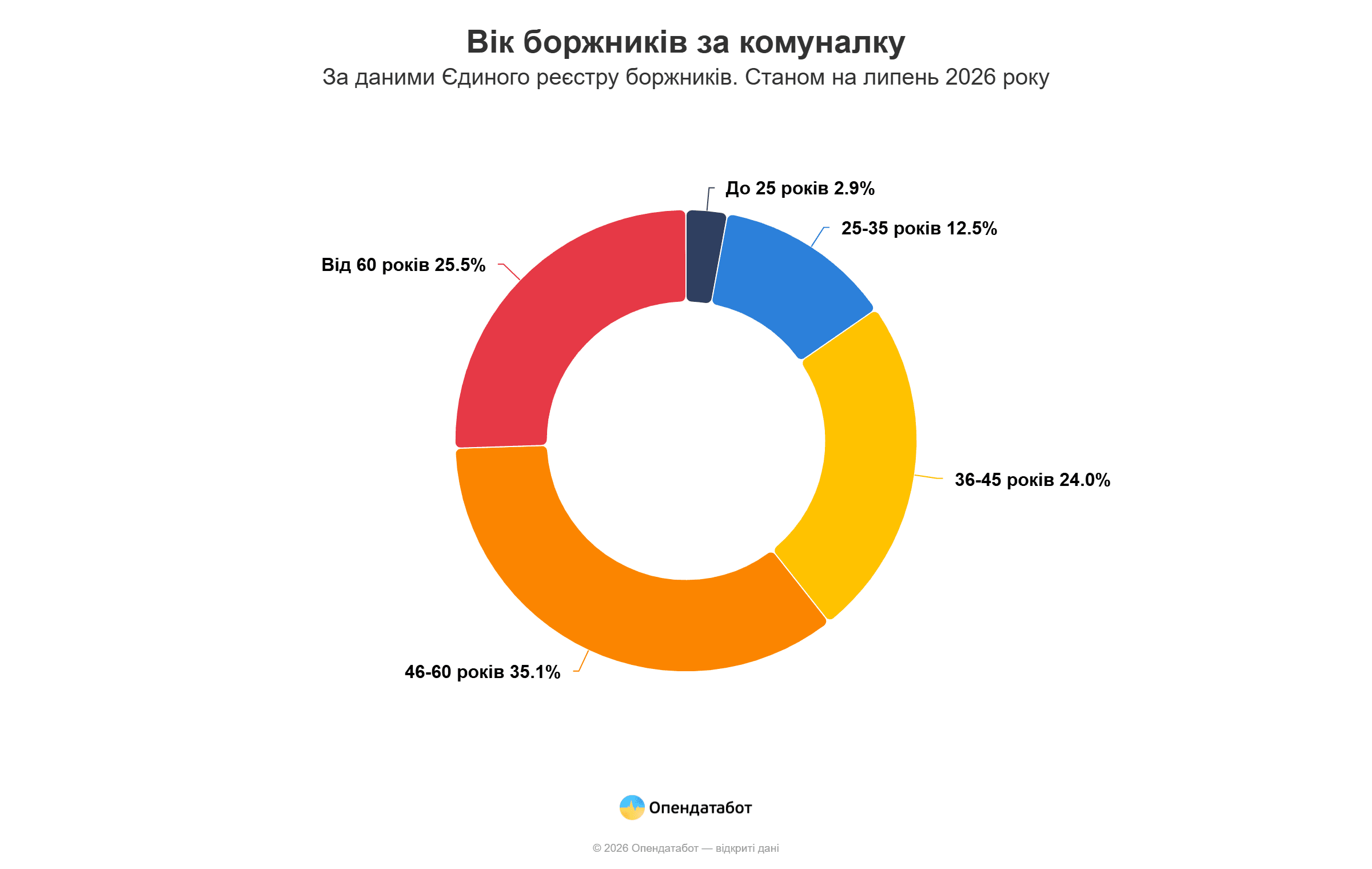 Вік боржників за комуналку / фото: Опендатабот