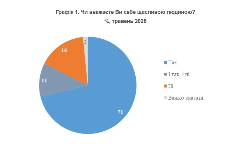 Чи вважаєте Ви себе щасливою людиною / ФОТО: КМІС