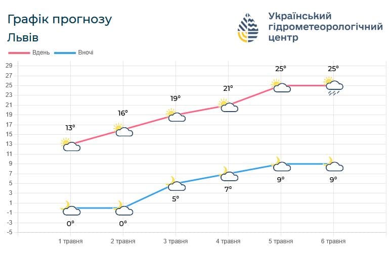 На Львівщині прогнозують стрімке збільшення температури