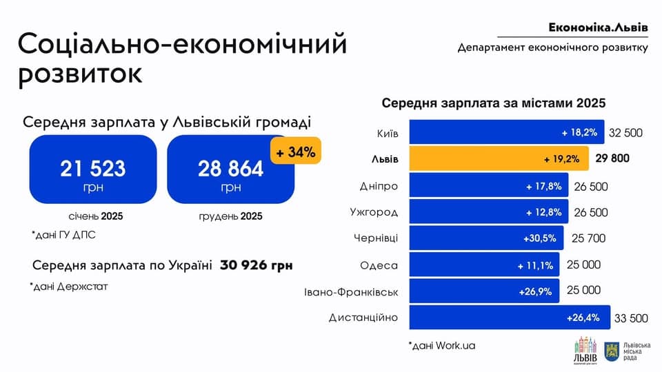 Середня зарплата у 2025 році / фото: департамент економічного розвитку