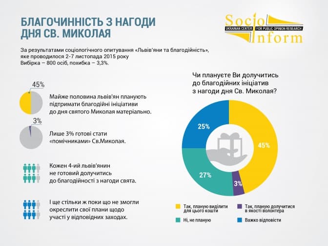 Чи готові львів’яни стати святим Миколаєм? Результати дослідження