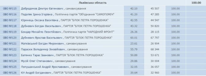 ЦВК порахувала 100% бюлетенів по Львову і області. Хто переміг на округах?