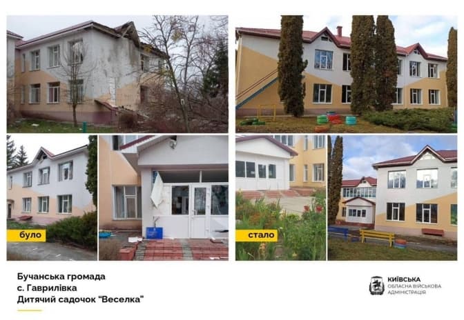 На Київщині вже відновлено 67 пошкоджених під час окупації дитсадків
