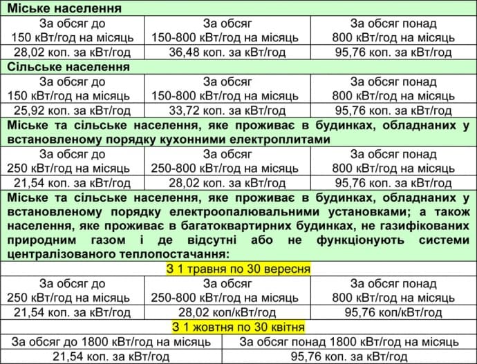 З 1 липня у Львові зростуть тарифи на електроенергію для населення