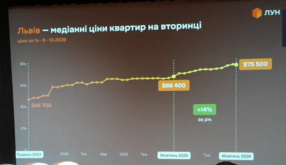 Зростання вартості вторинки у Львові / фото: скриншот з презентації ЛУН