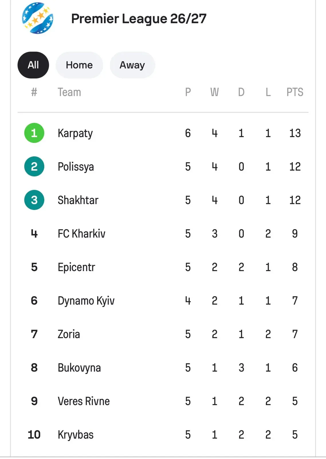 турнірна таблиця