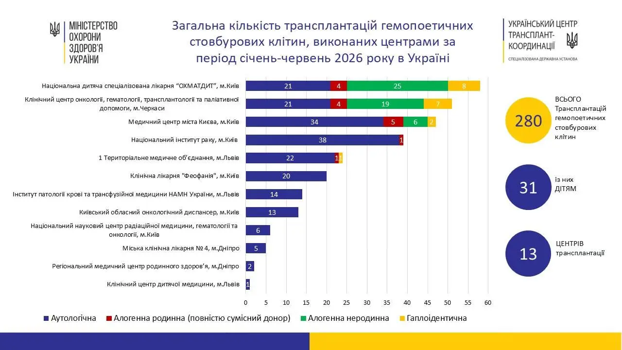 фото: Український центр трансплант-коорднації