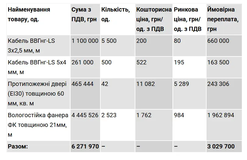 Розрахунки завищених цін у кошторисі / таблиця: Наші гроші