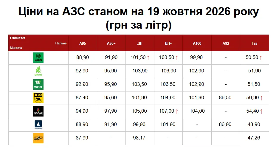 Ціни на АЗС / таблиця: Главком