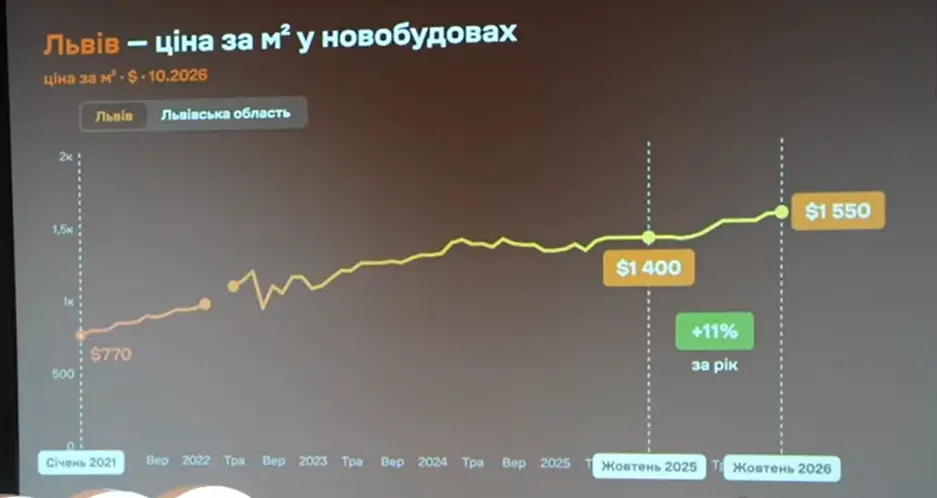 Зростання вартості первинки у Львові / фото: скриншот з презентації ЛУН